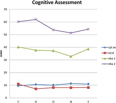 Impact of Different e-Cigarette Generation and Models on Cognitive Performances, Craving and Gesture: A Randomized Cross-Over Trial (CogEcig)